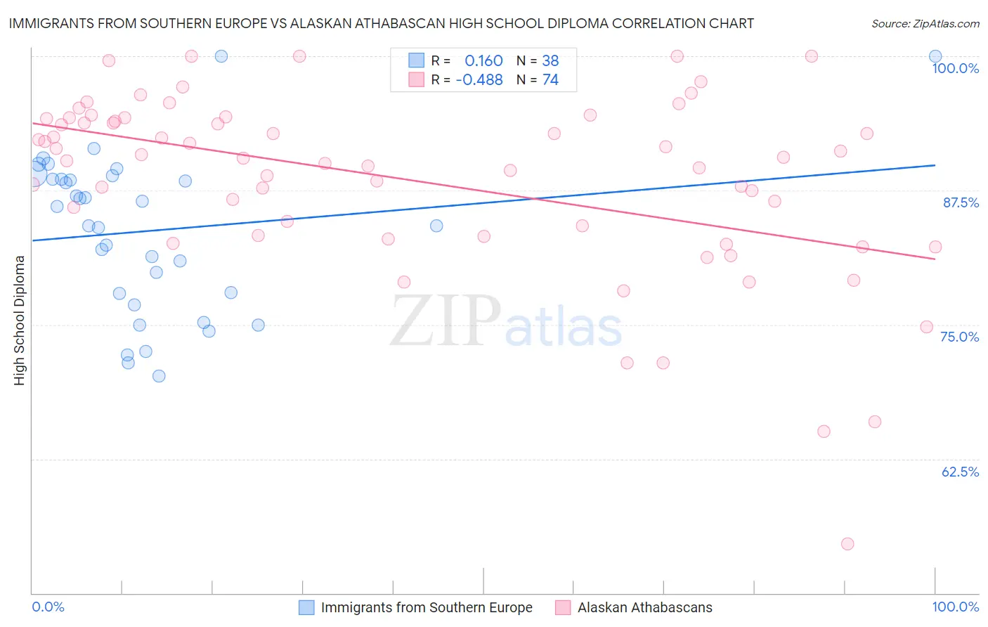 Immigrants from Southern Europe vs Alaskan Athabascan High School Diploma