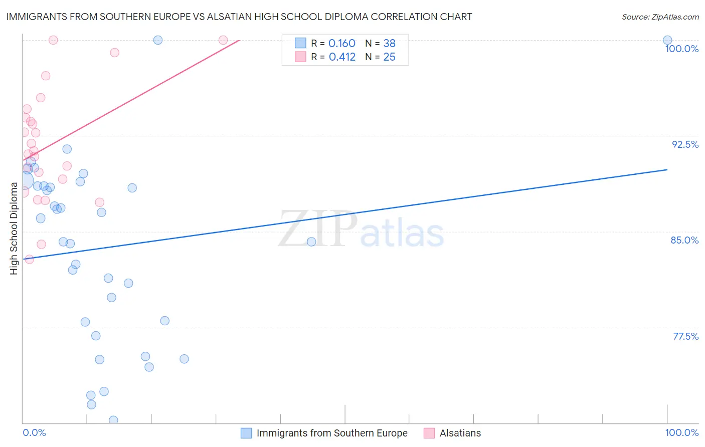 Immigrants from Southern Europe vs Alsatian High School Diploma