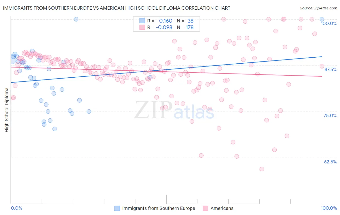 Immigrants from Southern Europe vs American High School Diploma