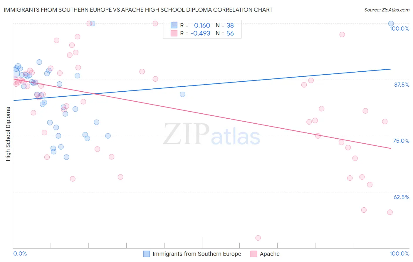 Immigrants from Southern Europe vs Apache High School Diploma