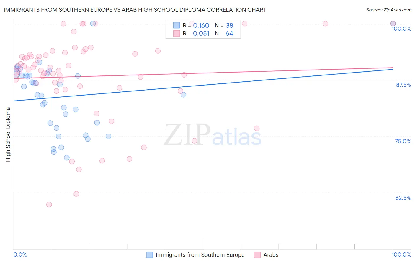 Immigrants from Southern Europe vs Arab High School Diploma