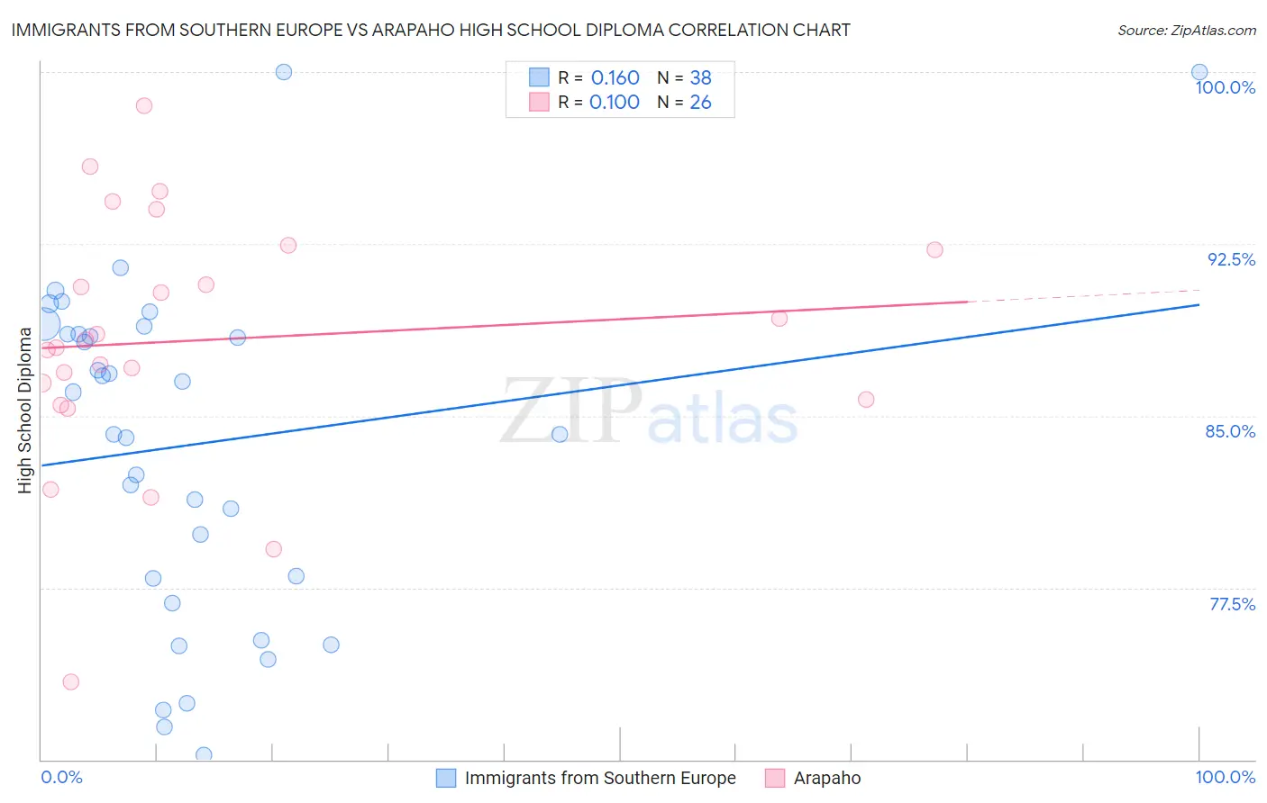 Immigrants from Southern Europe vs Arapaho High School Diploma