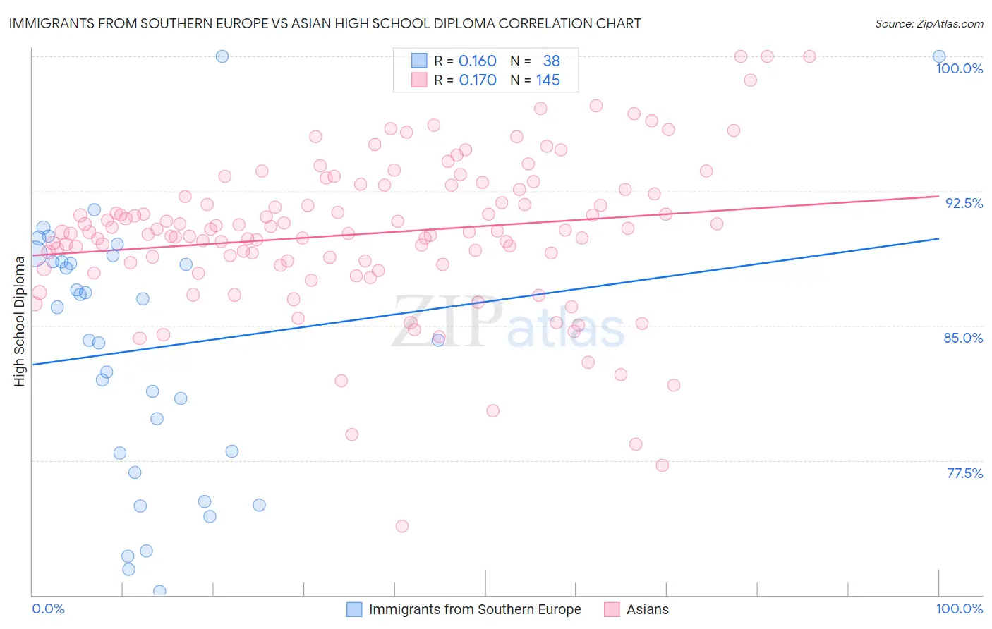Immigrants from Southern Europe vs Asian High School Diploma