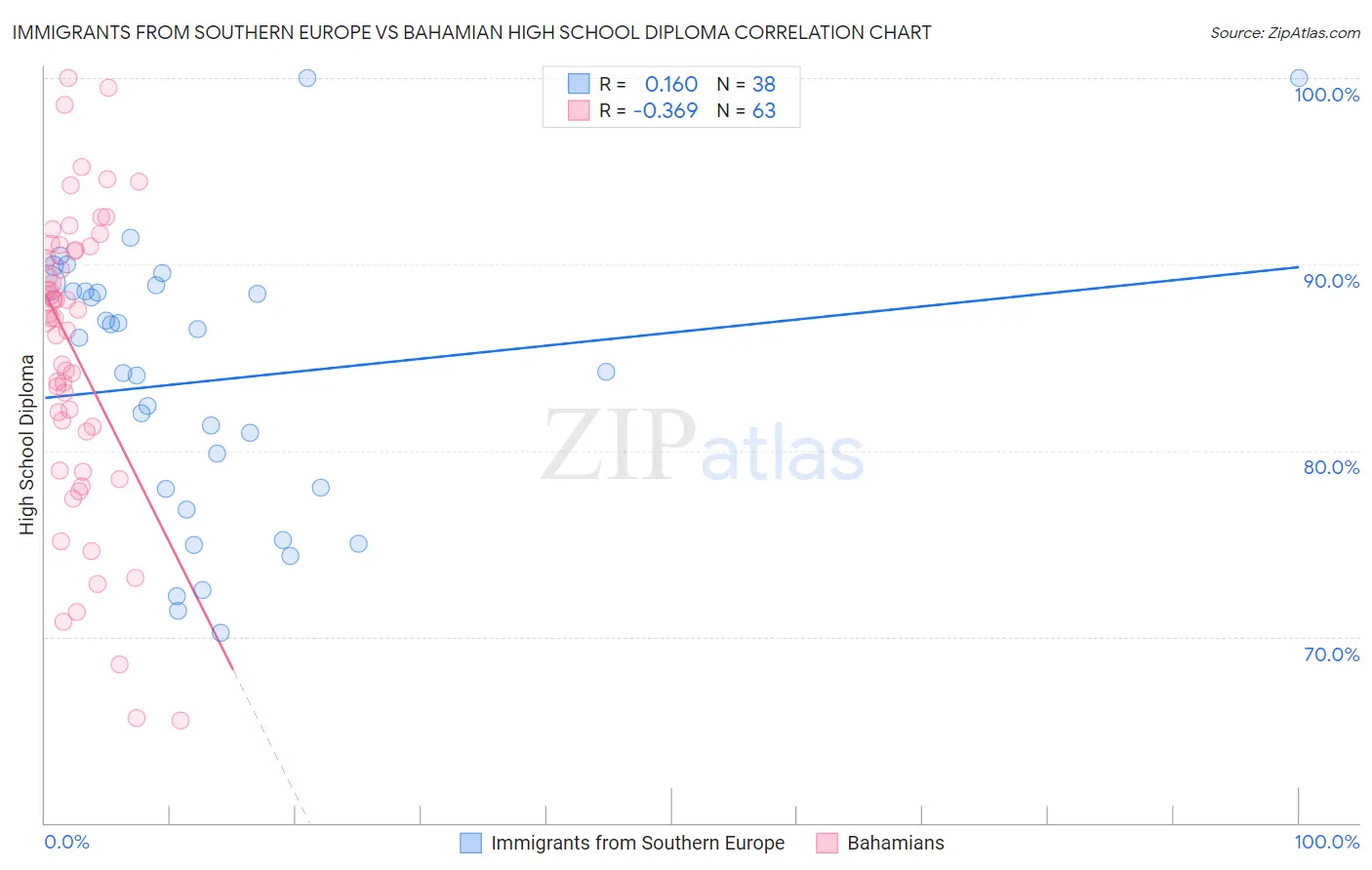 Immigrants from Southern Europe vs Bahamian High School Diploma