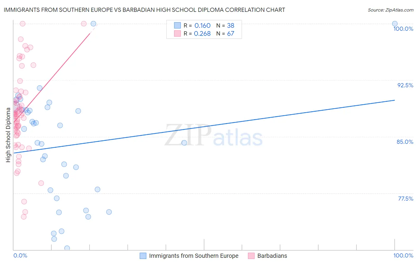Immigrants from Southern Europe vs Barbadian High School Diploma