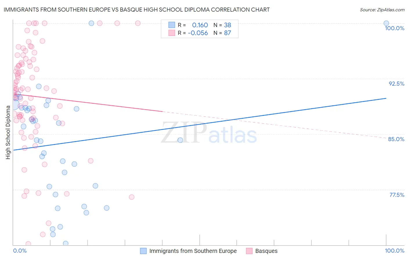 Immigrants from Southern Europe vs Basque High School Diploma