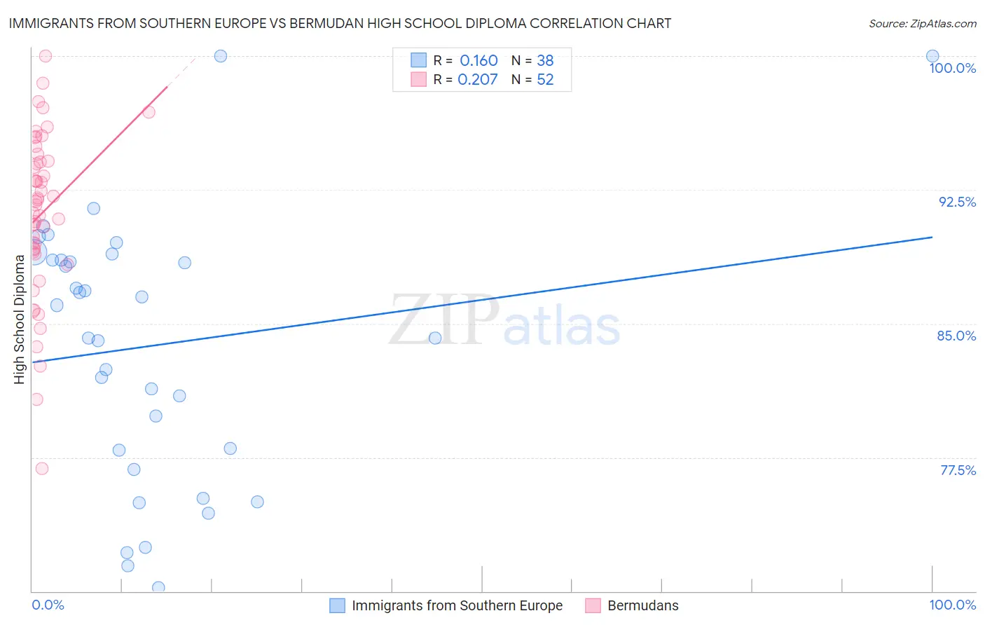Immigrants from Southern Europe vs Bermudan High School Diploma