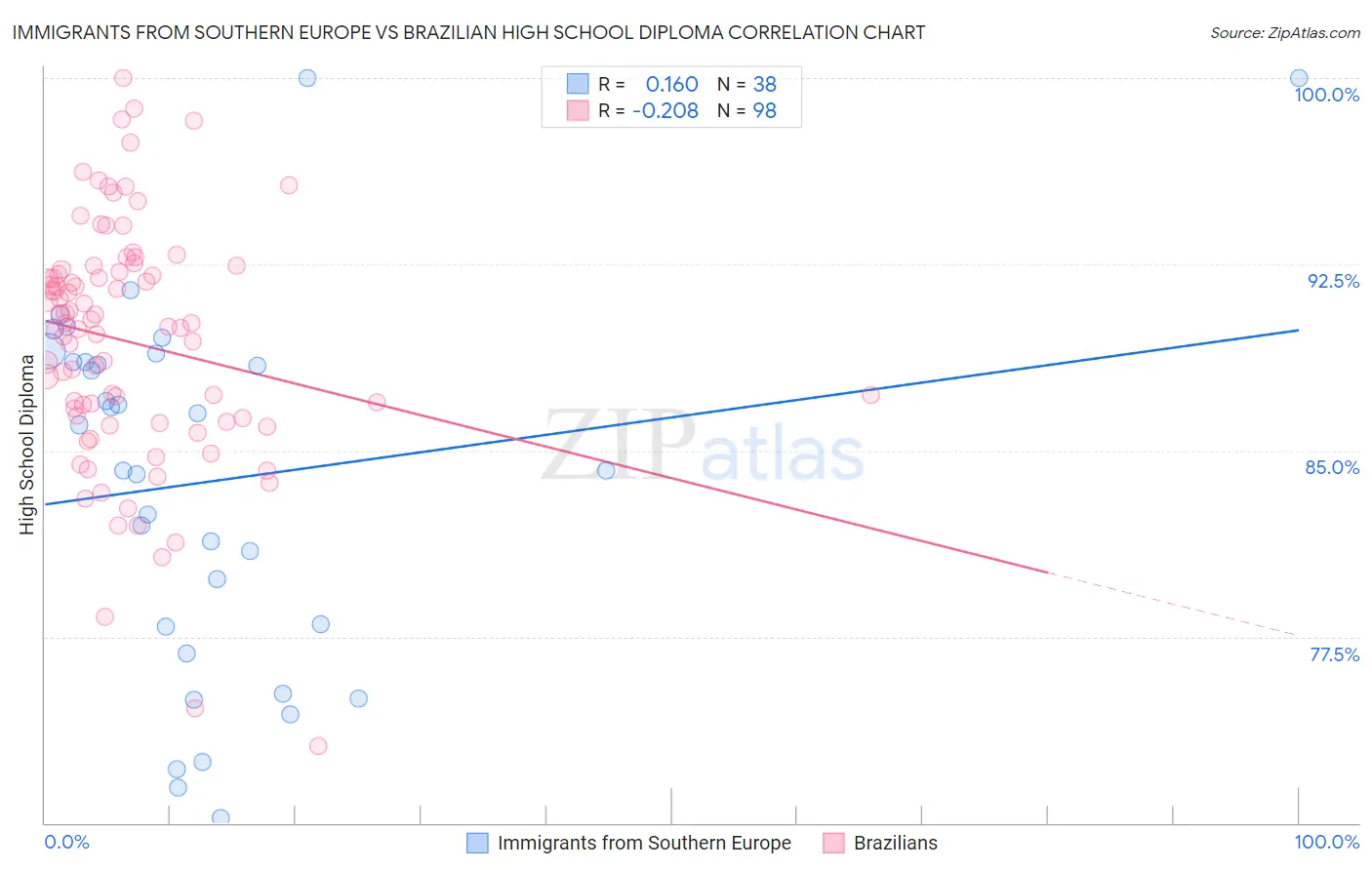 Immigrants from Southern Europe vs Brazilian High School Diploma
