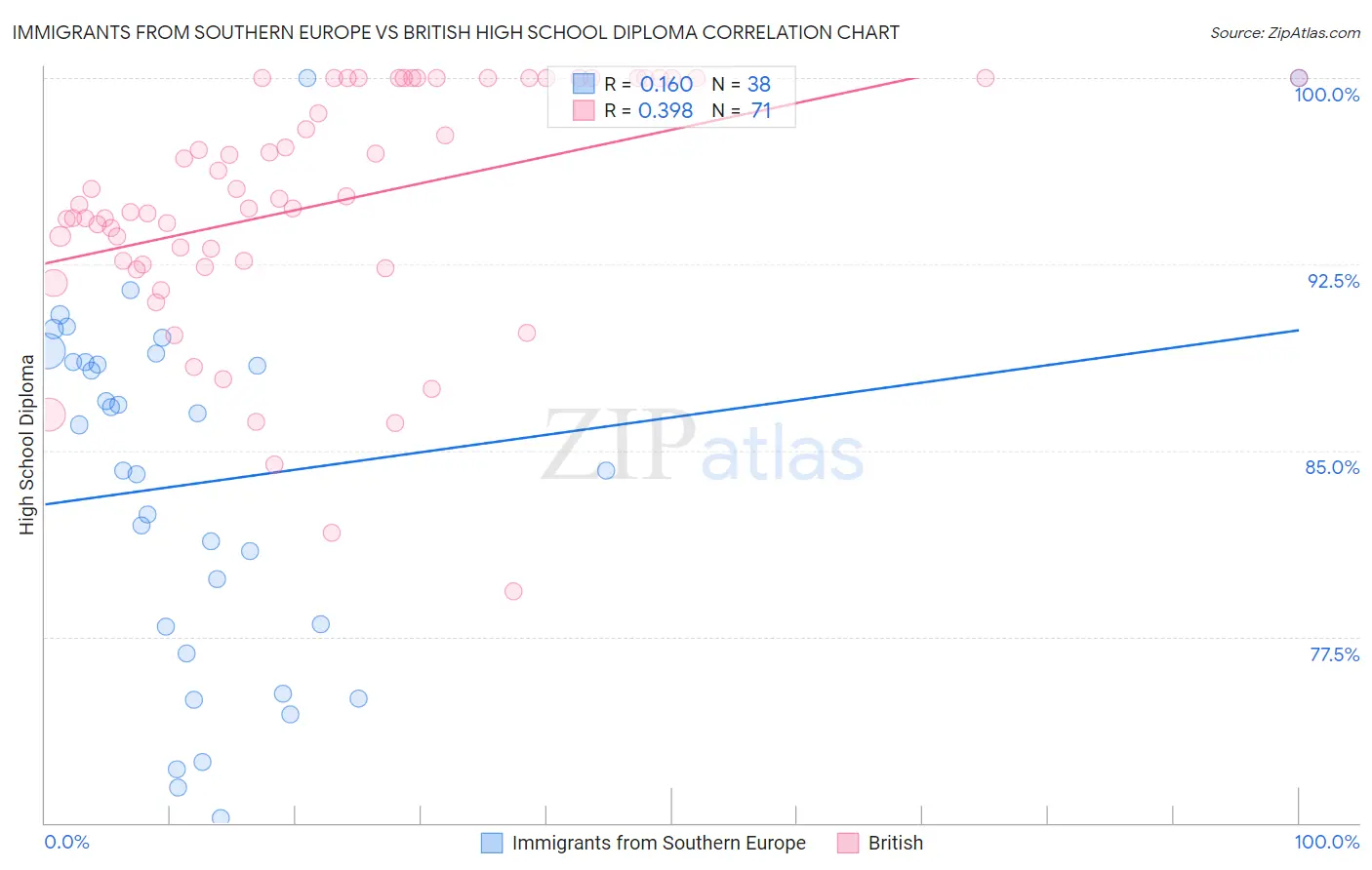 Immigrants from Southern Europe vs British High School Diploma