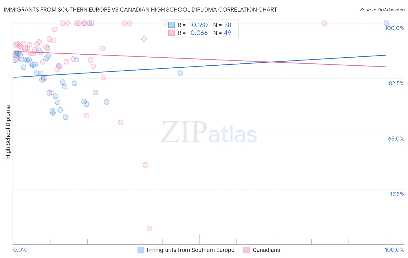 Immigrants from Southern Europe vs Canadian High School Diploma