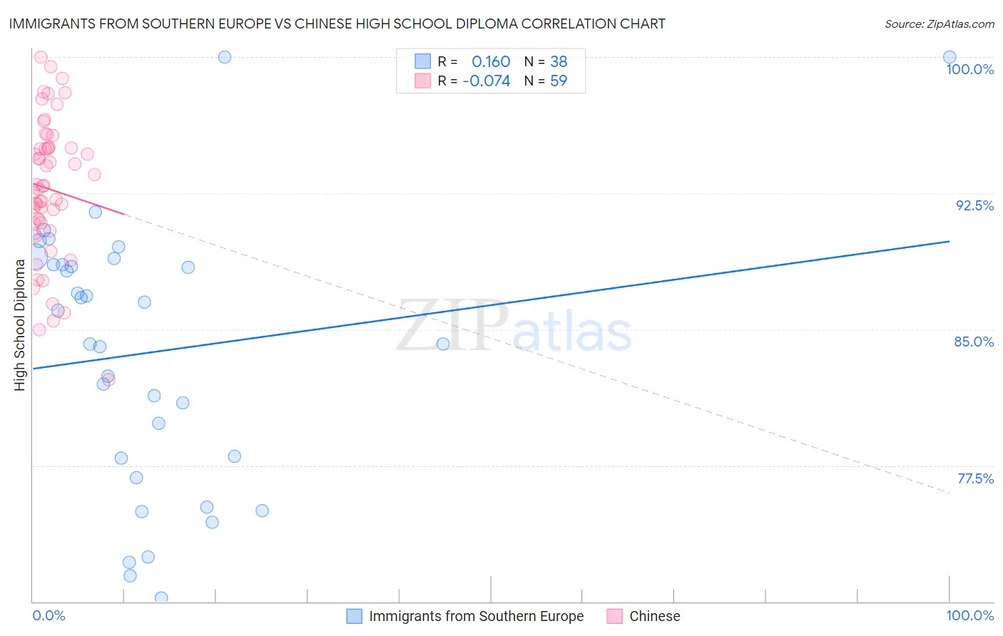 Immigrants from Southern Europe vs Chinese High School Diploma