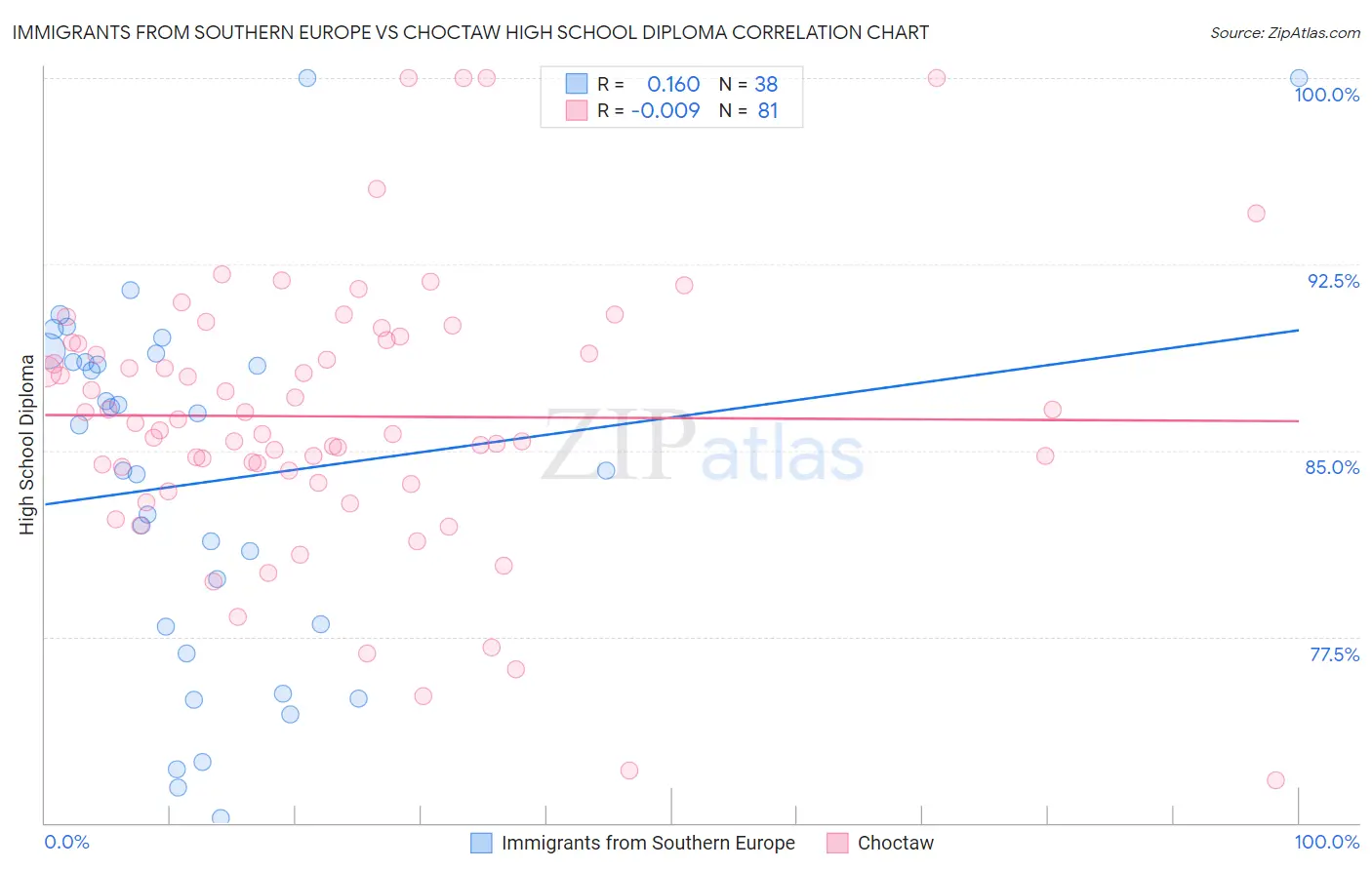 Immigrants from Southern Europe vs Choctaw High School Diploma