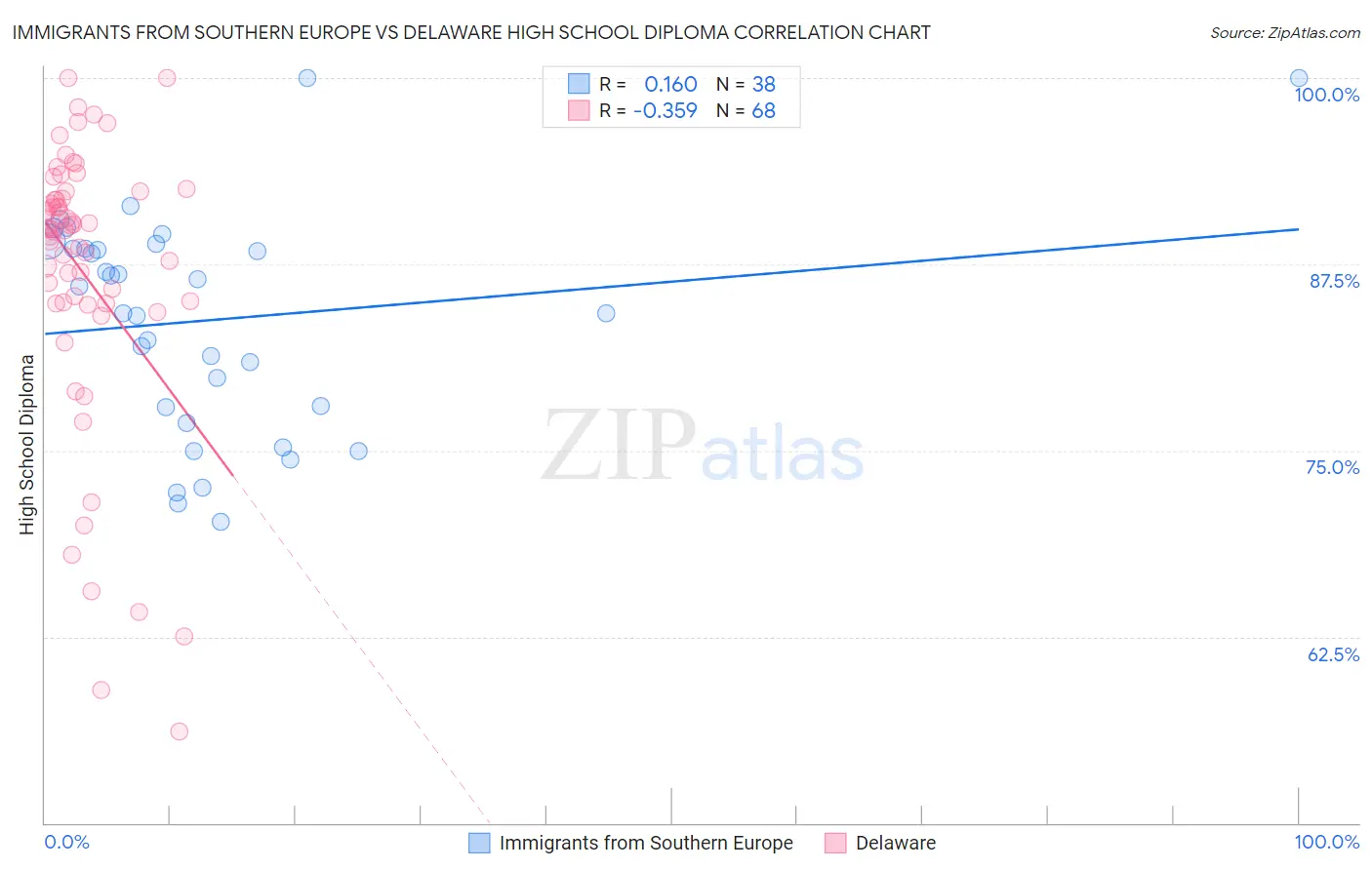 Immigrants from Southern Europe vs Delaware High School Diploma