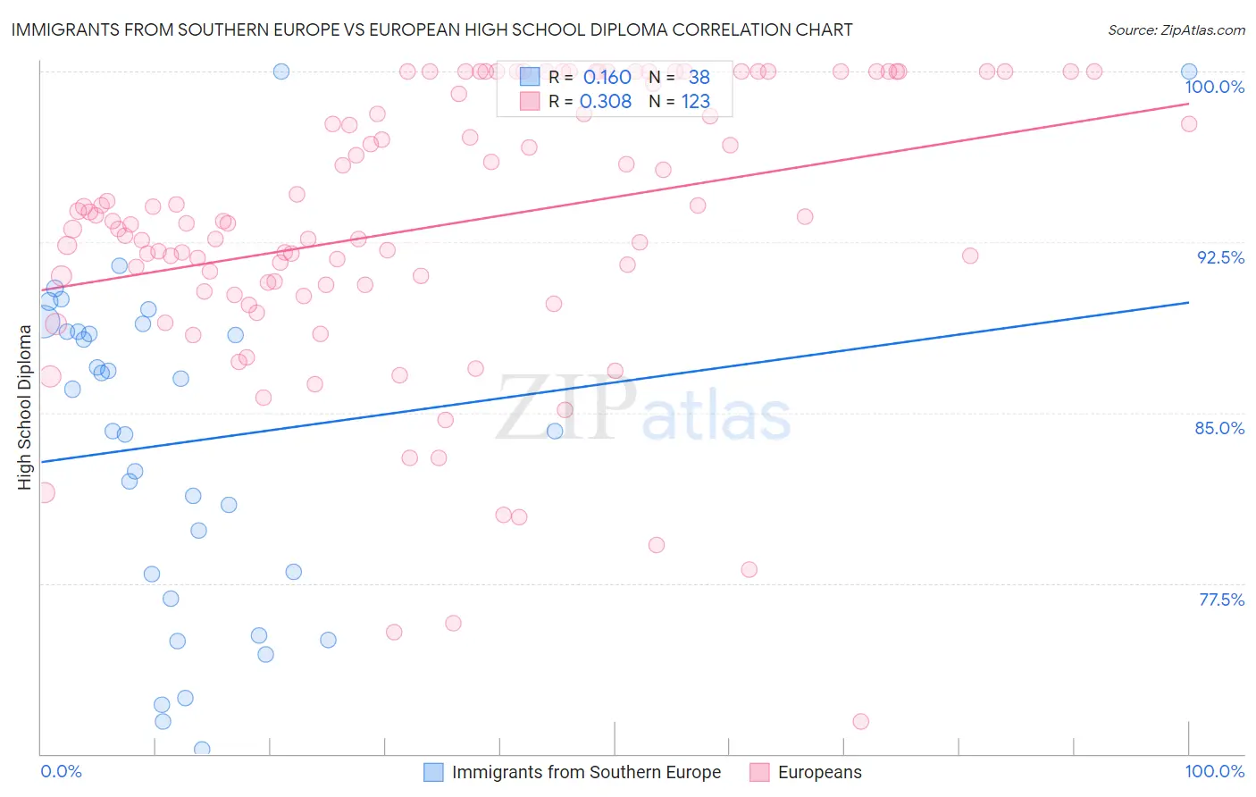 Immigrants from Southern Europe vs European High School Diploma