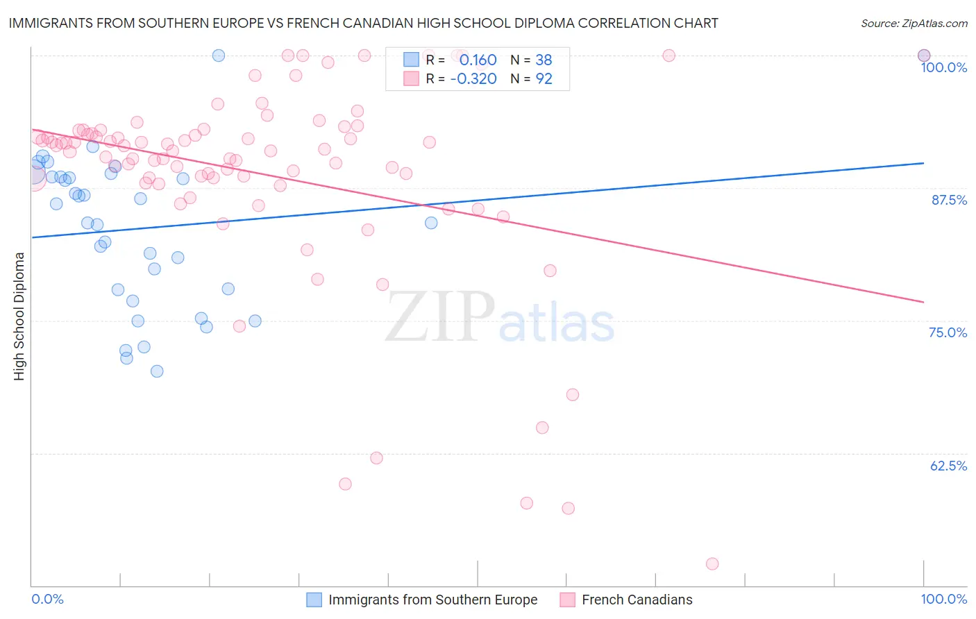 Immigrants from Southern Europe vs French Canadian High School Diploma
