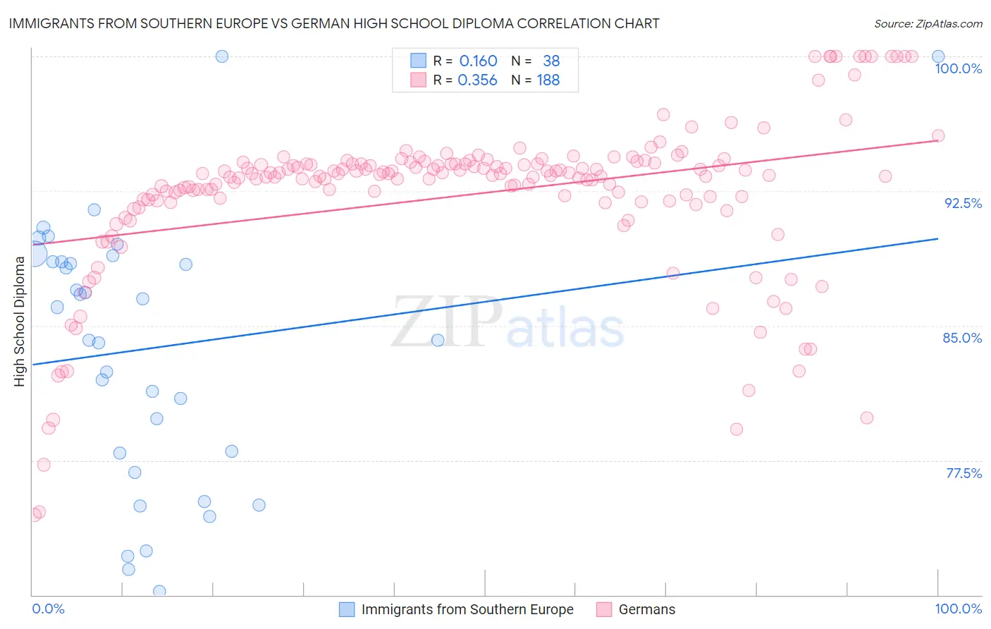 Immigrants from Southern Europe vs German High School Diploma