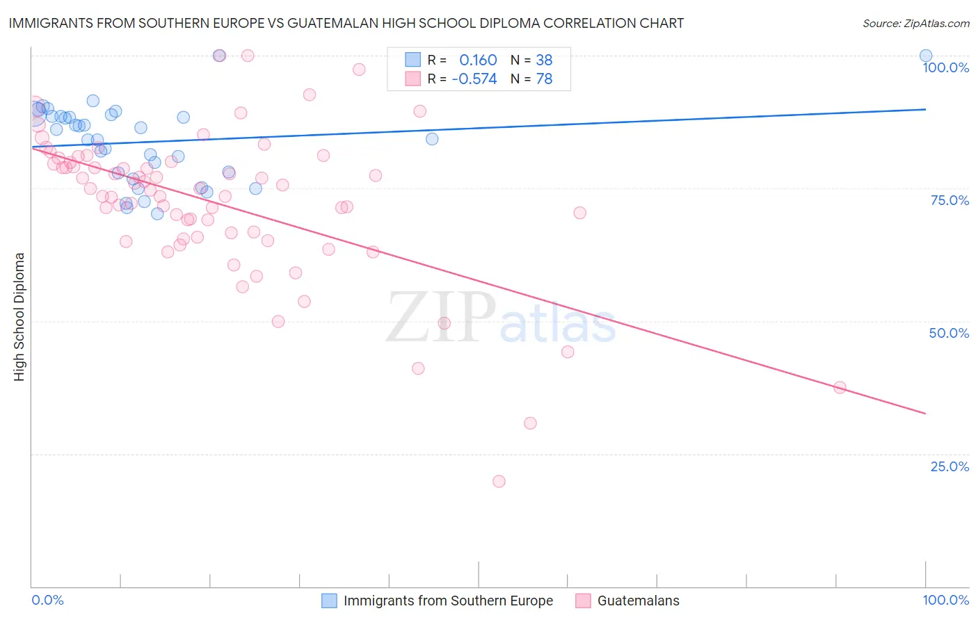 Immigrants from Southern Europe vs Guatemalan High School Diploma