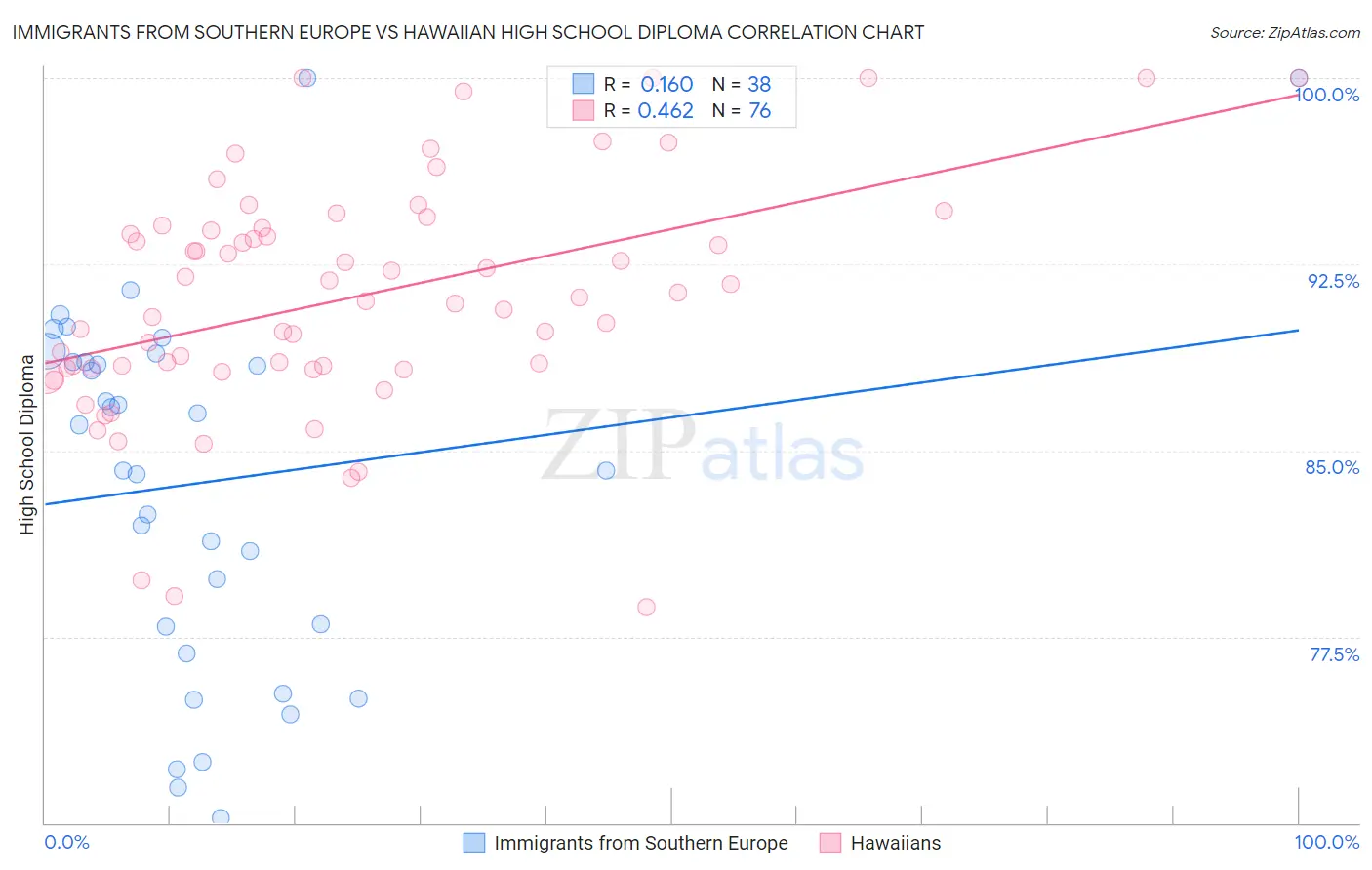 Immigrants from Southern Europe vs Hawaiian High School Diploma