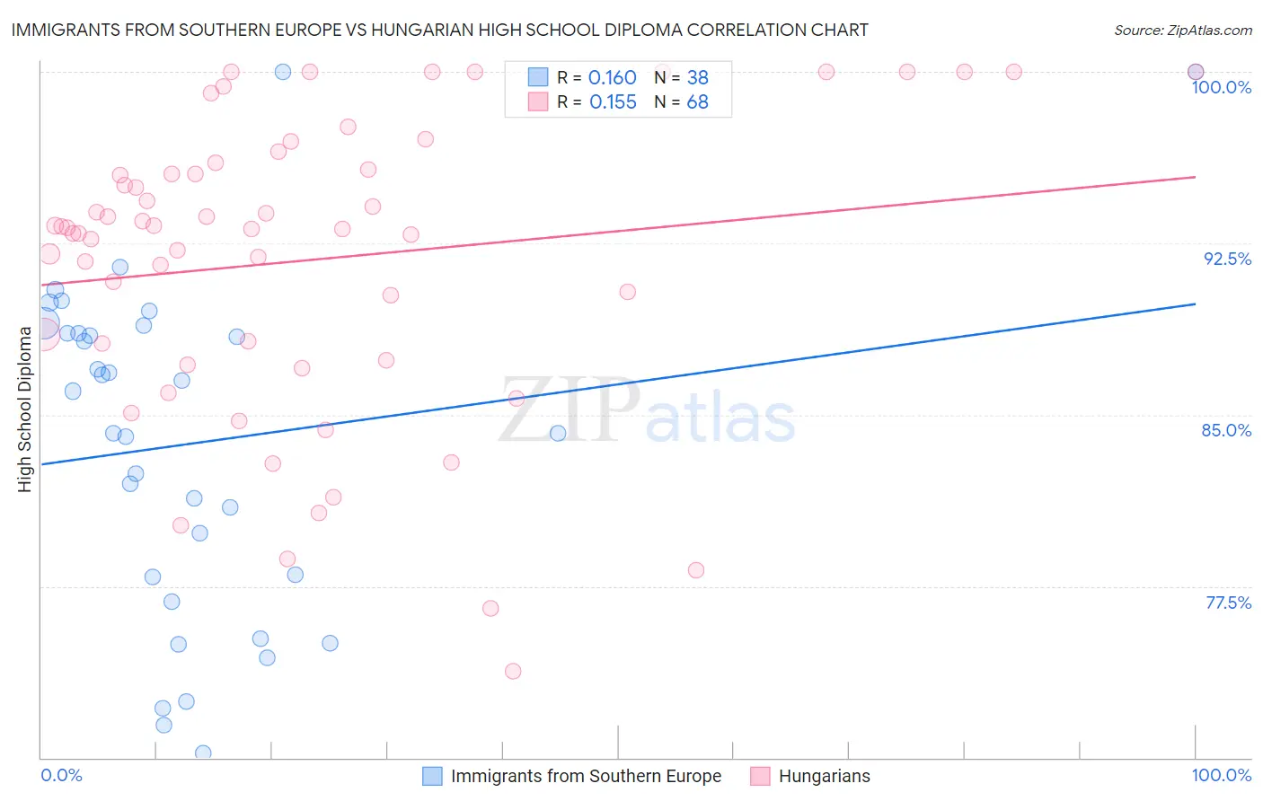 Immigrants from Southern Europe vs Hungarian High School Diploma