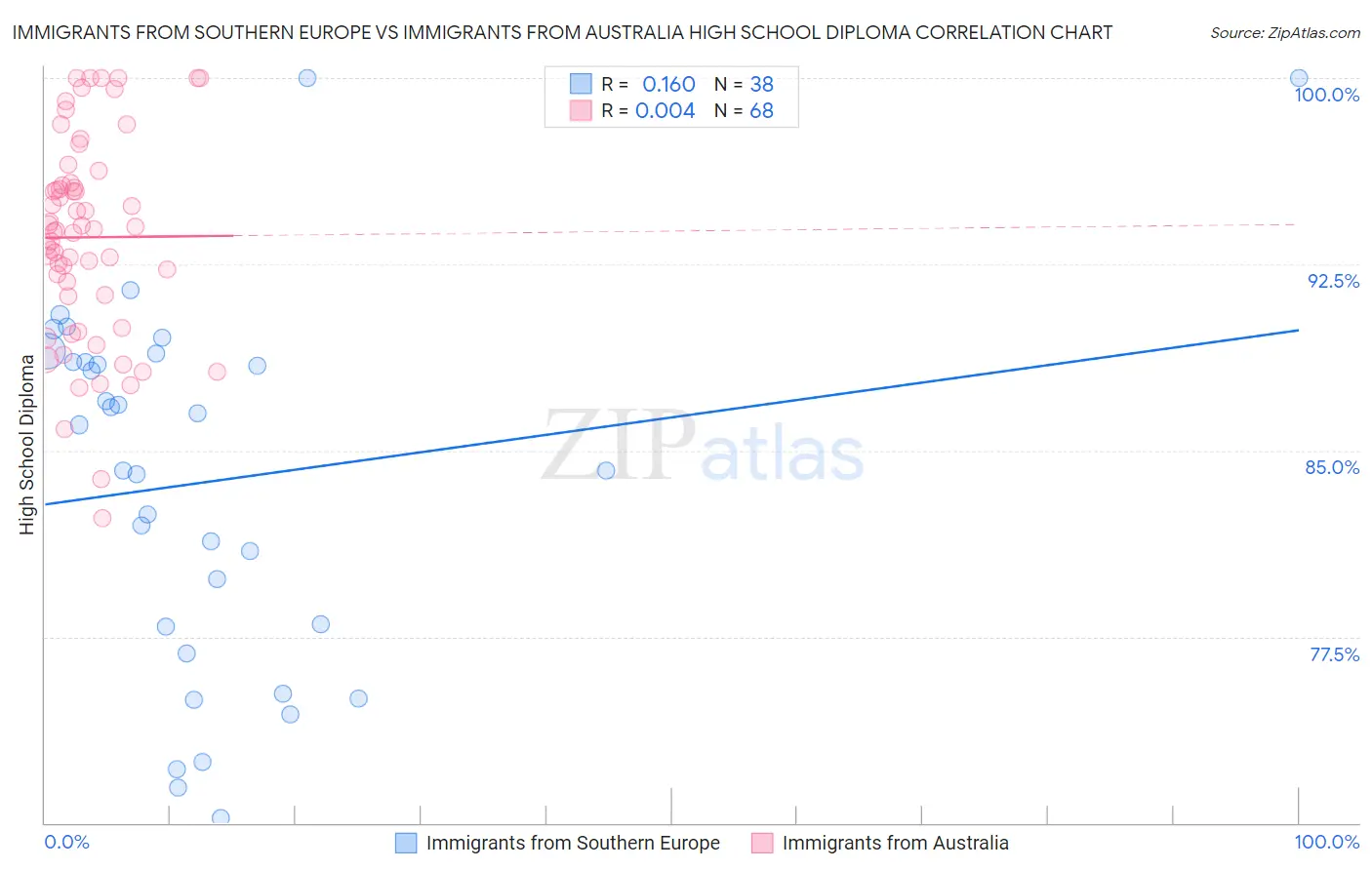 Immigrants from Southern Europe vs Immigrants from Australia High School Diploma