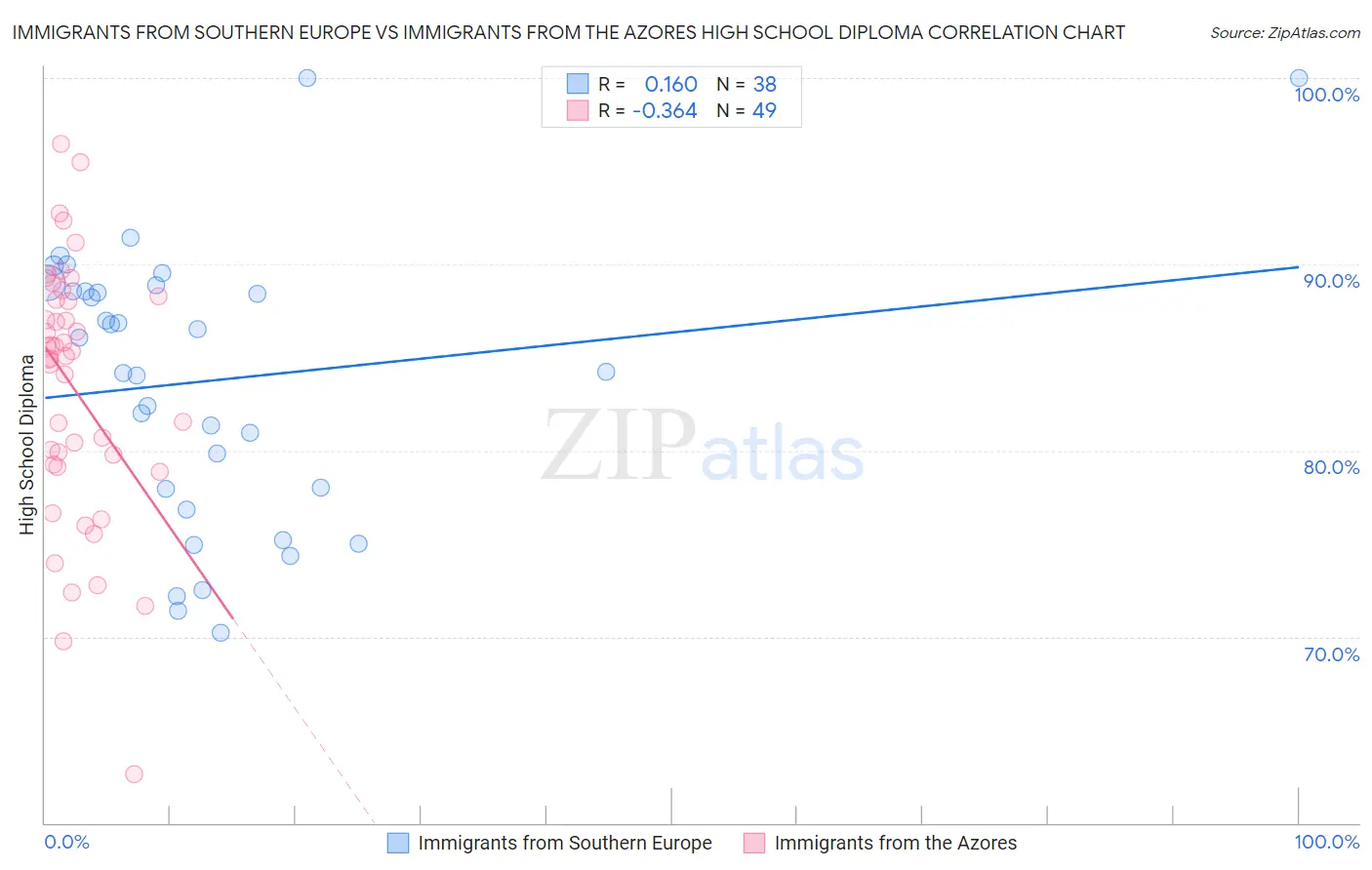 Immigrants from Southern Europe vs Immigrants from the Azores High School Diploma