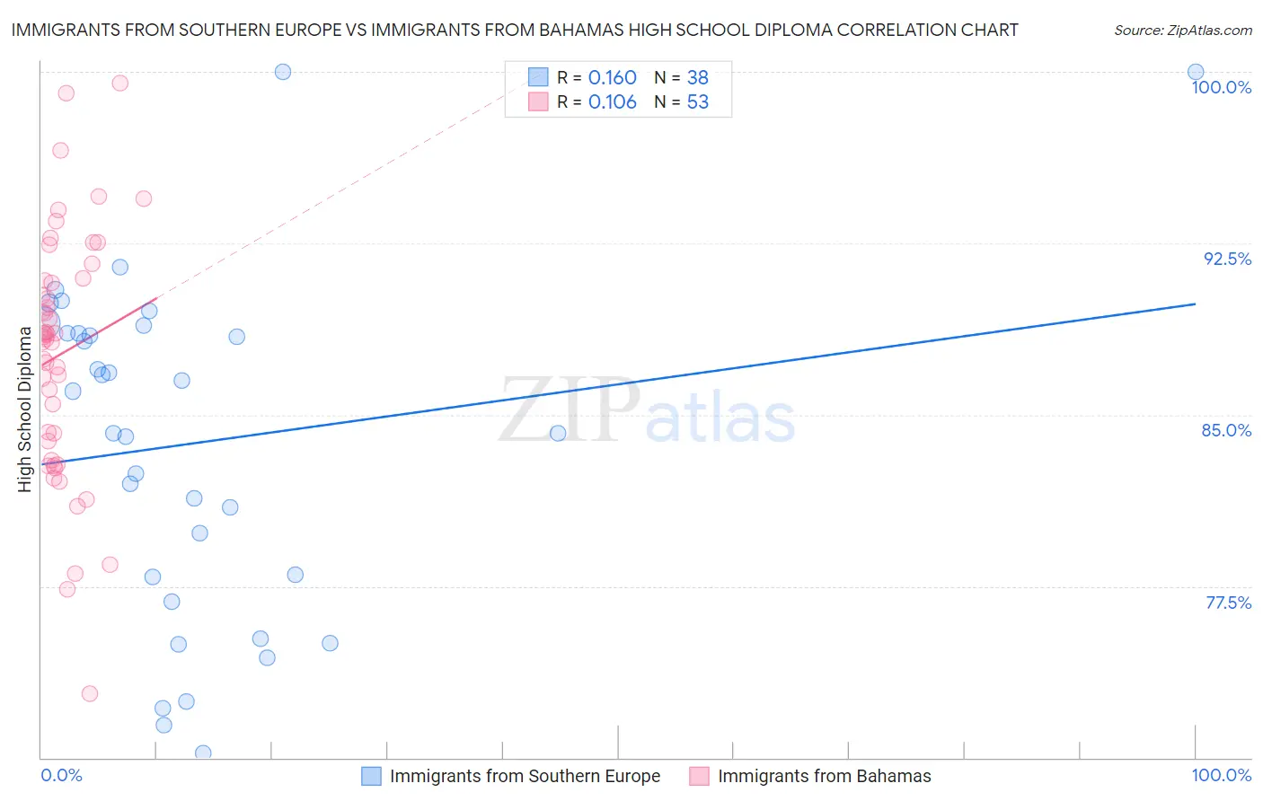Immigrants from Southern Europe vs Immigrants from Bahamas High School Diploma