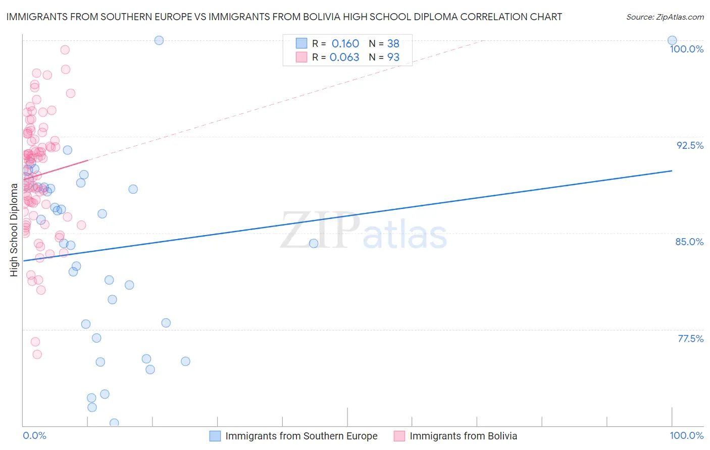 Immigrants from Southern Europe vs Immigrants from Bolivia High School Diploma