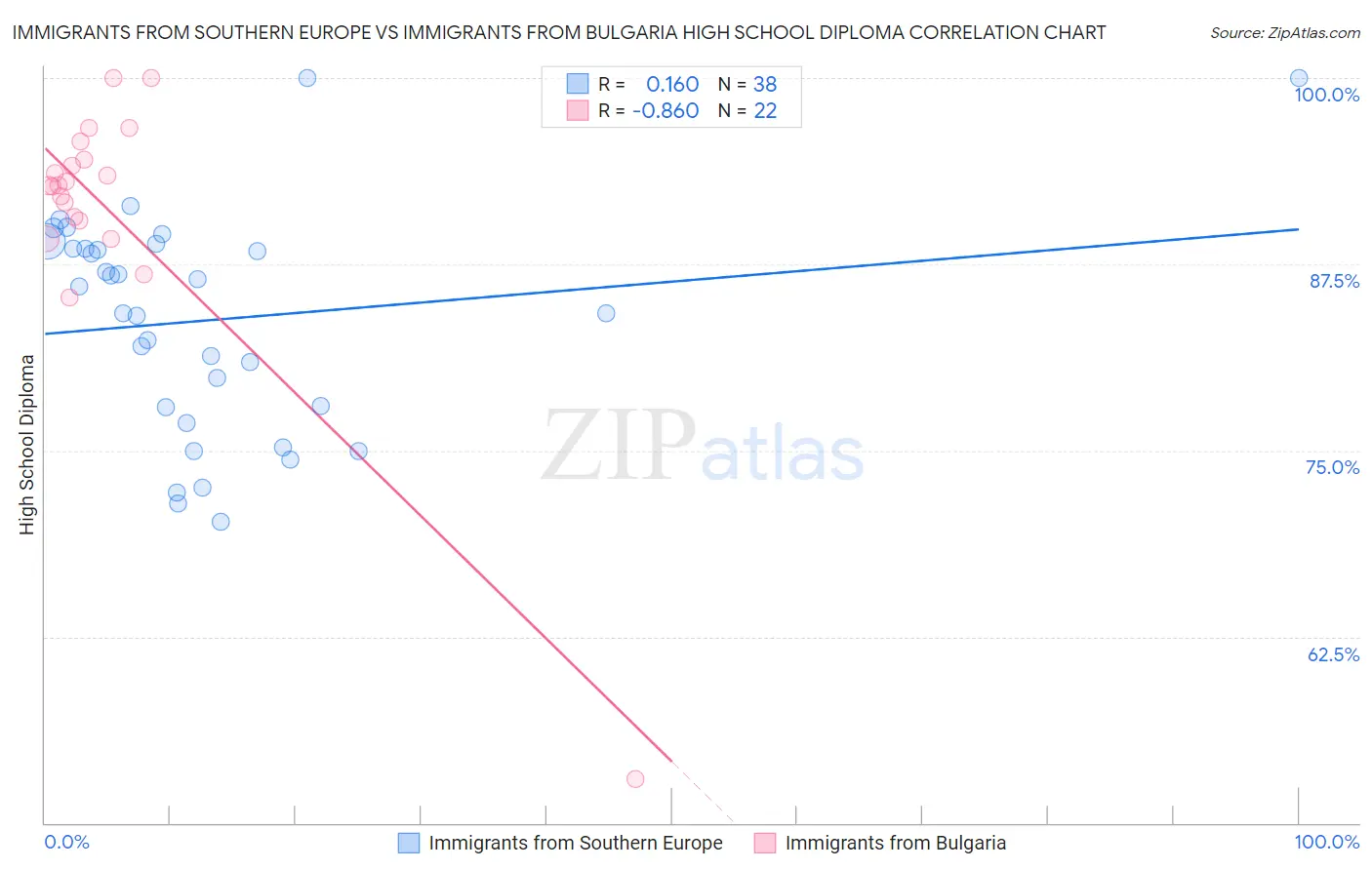 Immigrants from Southern Europe vs Immigrants from Bulgaria High School Diploma