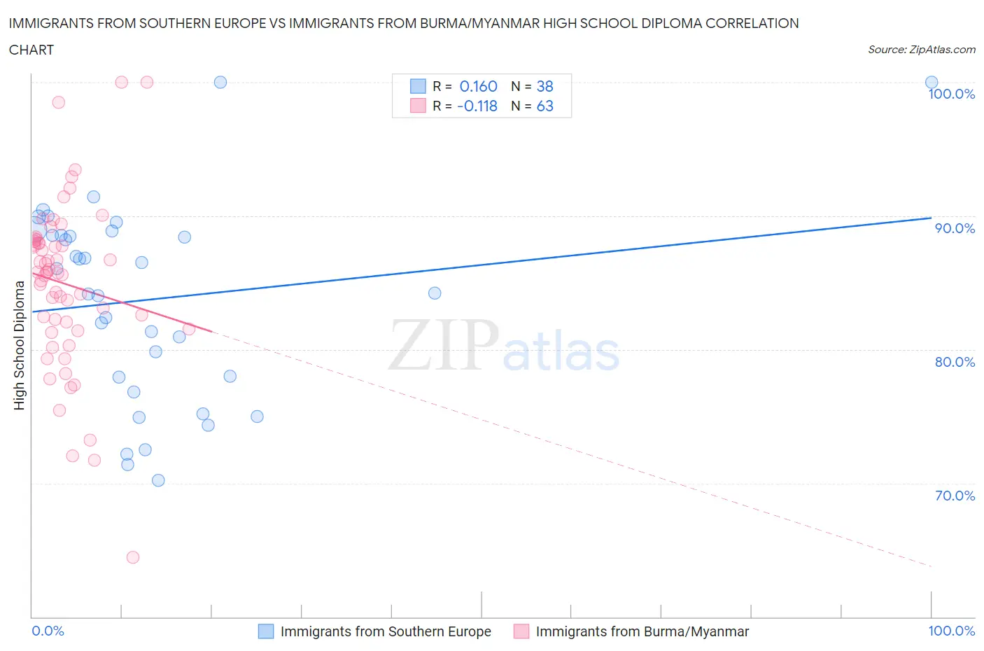 Immigrants from Southern Europe vs Immigrants from Burma/Myanmar High School Diploma