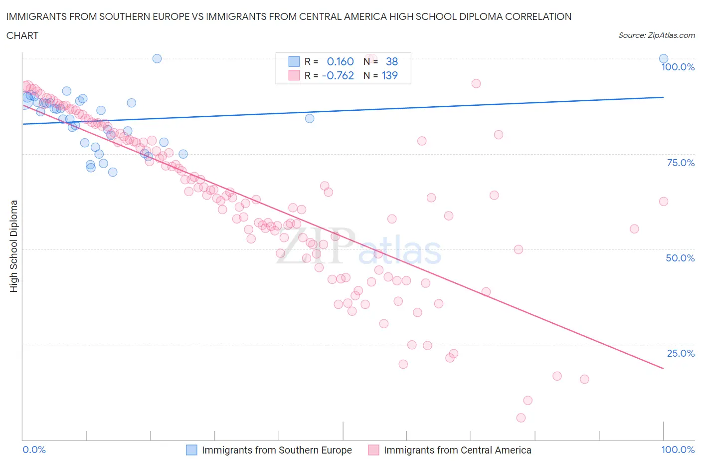 Immigrants from Southern Europe vs Immigrants from Central America High School Diploma