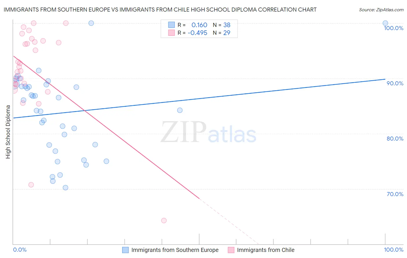 Immigrants from Southern Europe vs Immigrants from Chile High School Diploma