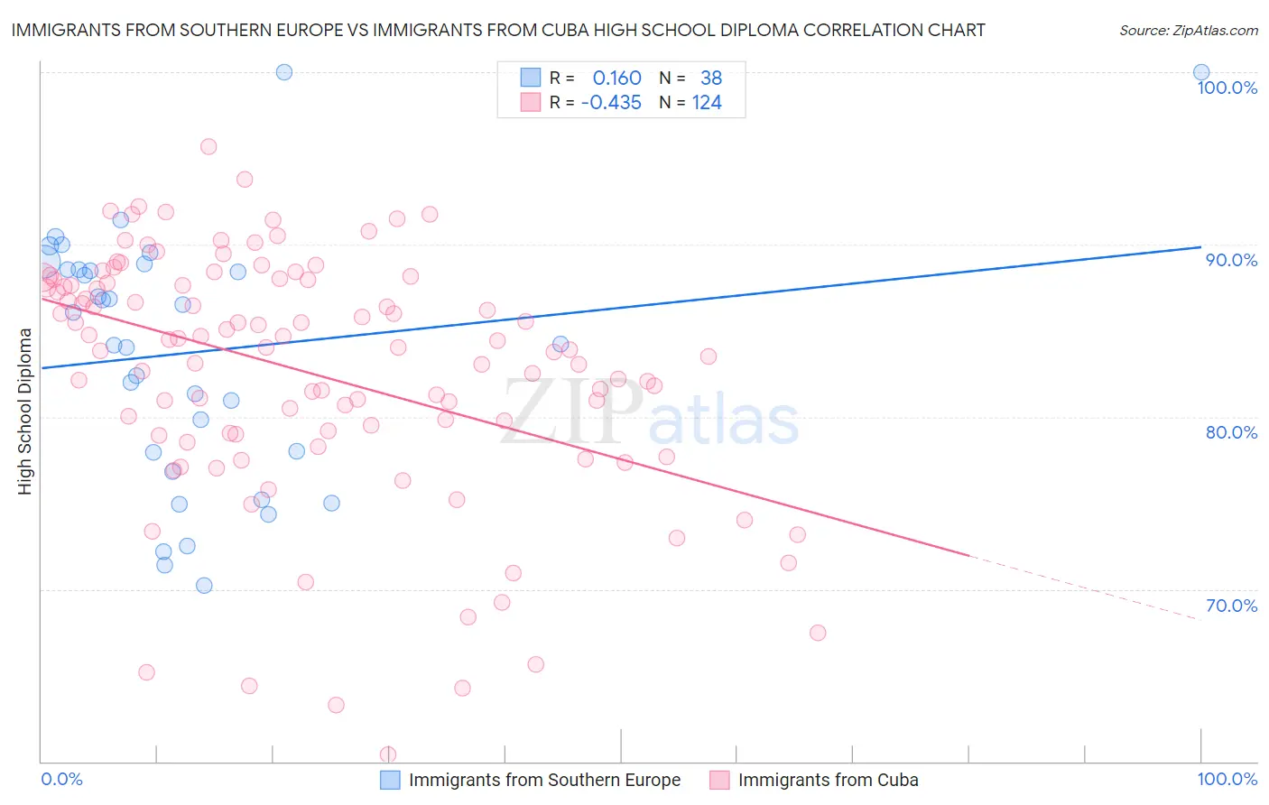 Immigrants from Southern Europe vs Immigrants from Cuba High School Diploma