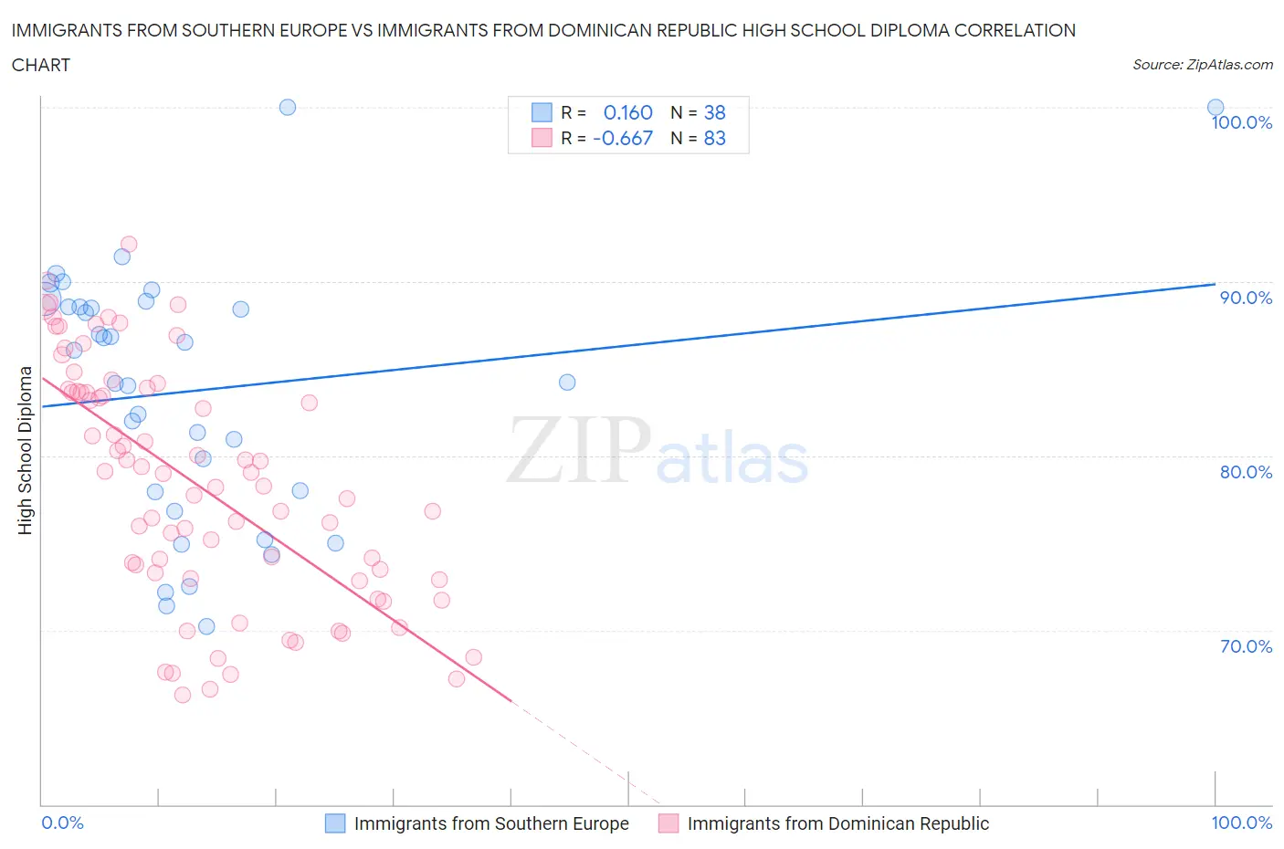 Immigrants from Southern Europe vs Immigrants from Dominican Republic High School Diploma