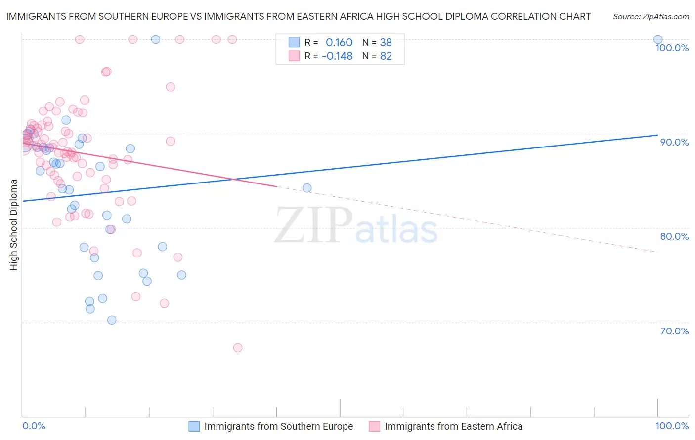 Immigrants from Southern Europe vs Immigrants from Eastern Africa High School Diploma