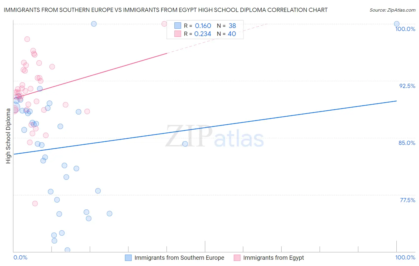 Immigrants from Southern Europe vs Immigrants from Egypt High School Diploma