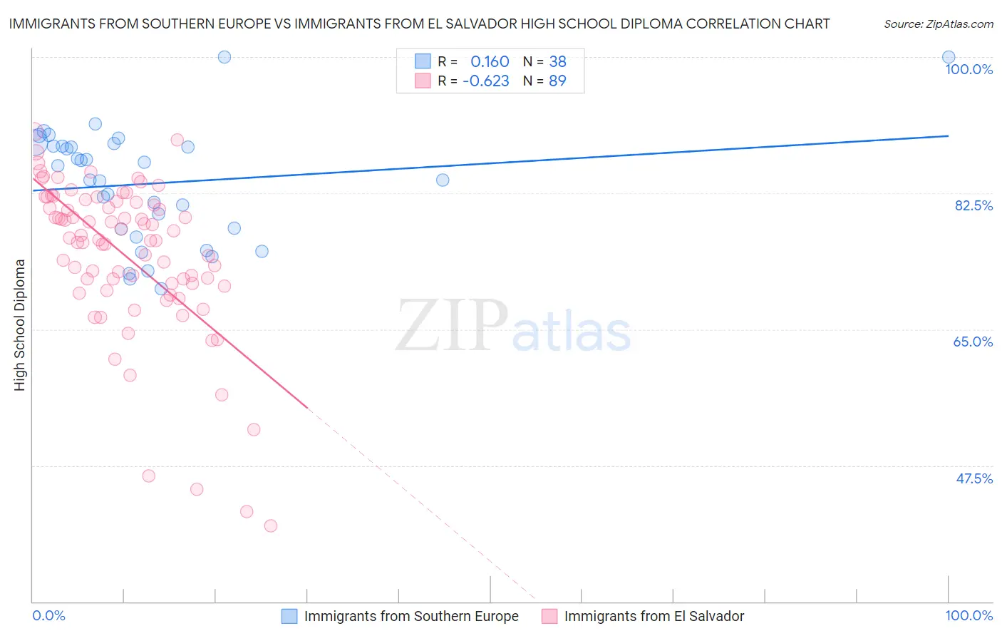 Immigrants from Southern Europe vs Immigrants from El Salvador High School Diploma
