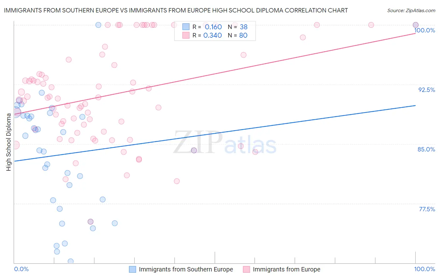 Immigrants from Southern Europe vs Immigrants from Europe High School Diploma