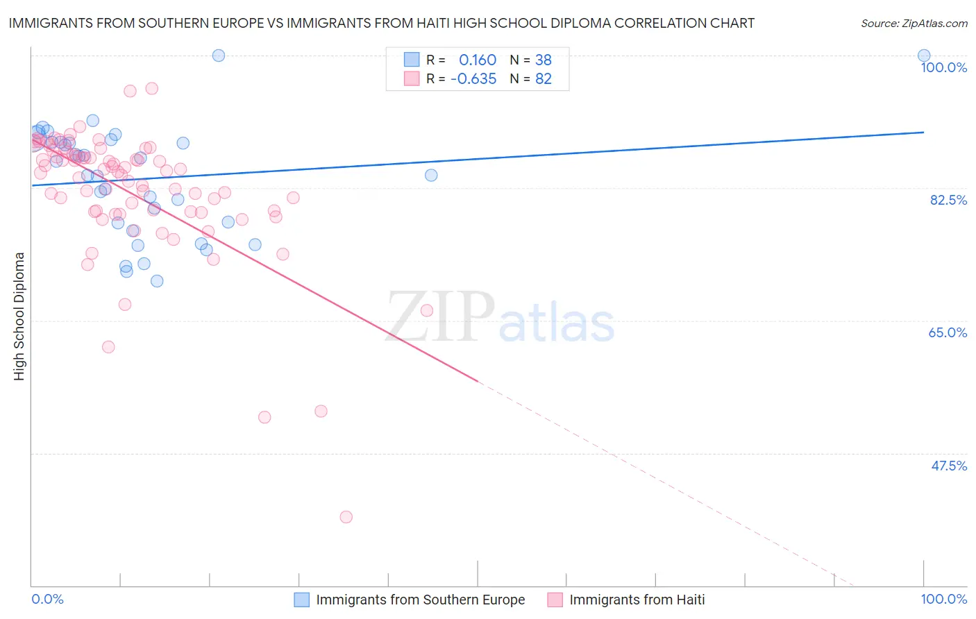 Immigrants from Southern Europe vs Immigrants from Haiti High School Diploma