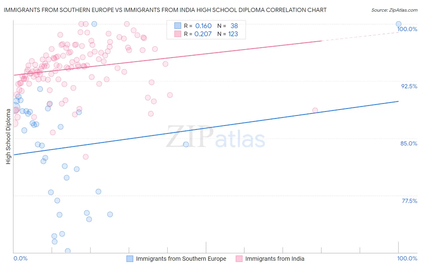 Immigrants from Southern Europe vs Immigrants from India High School Diploma