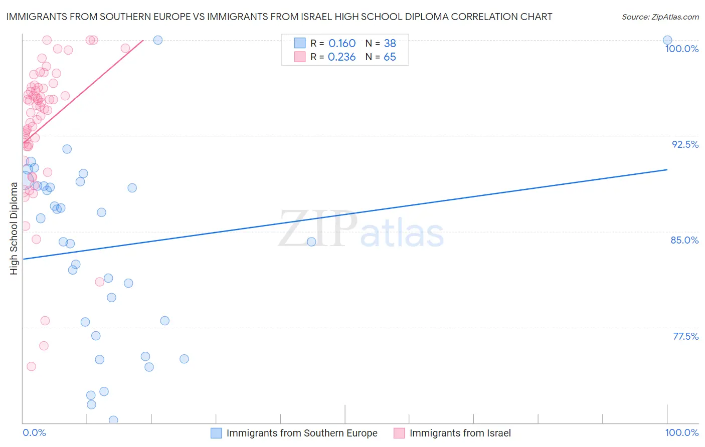 Immigrants from Southern Europe vs Immigrants from Israel High School Diploma