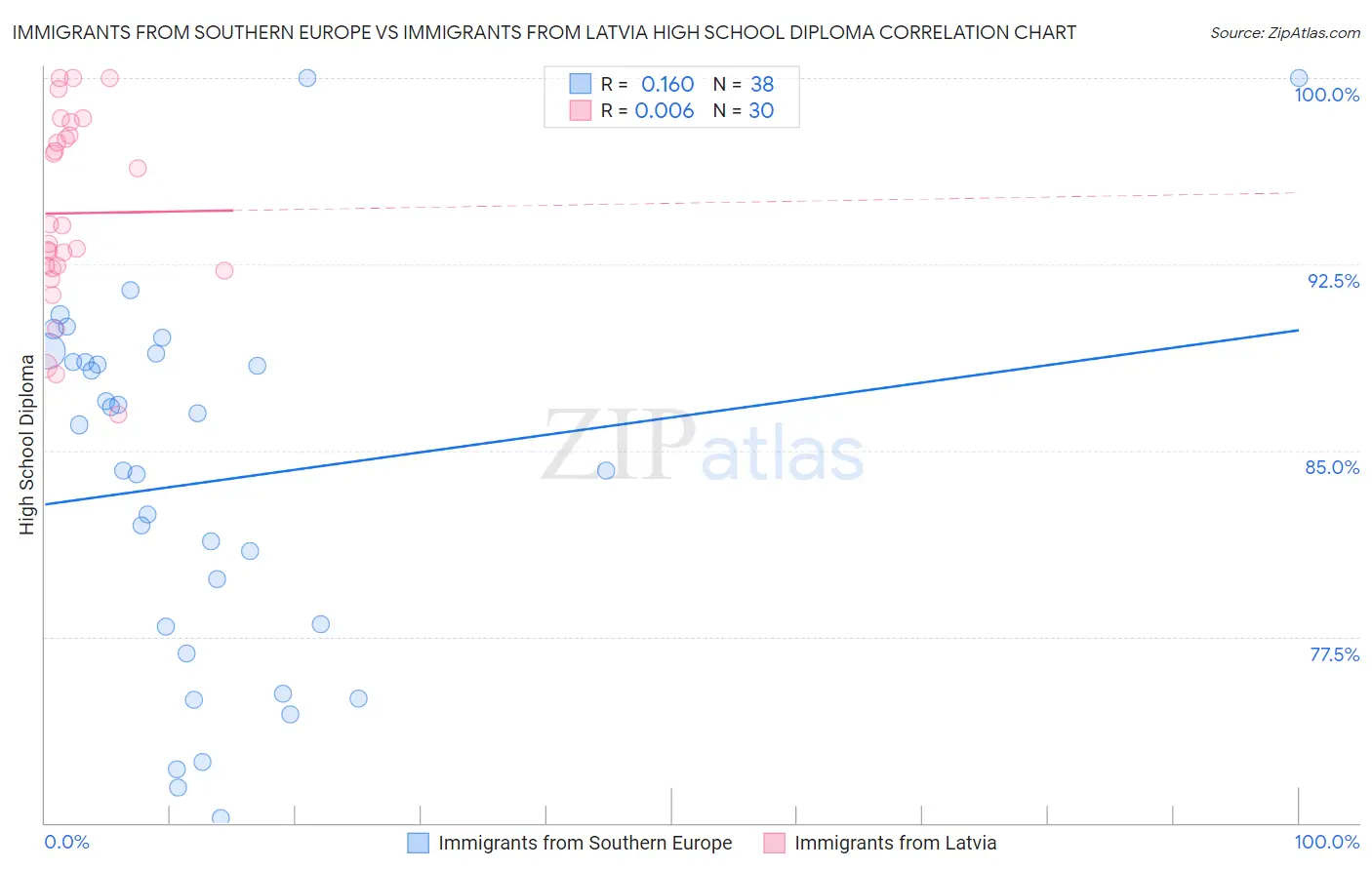 Immigrants from Southern Europe vs Immigrants from Latvia High School Diploma