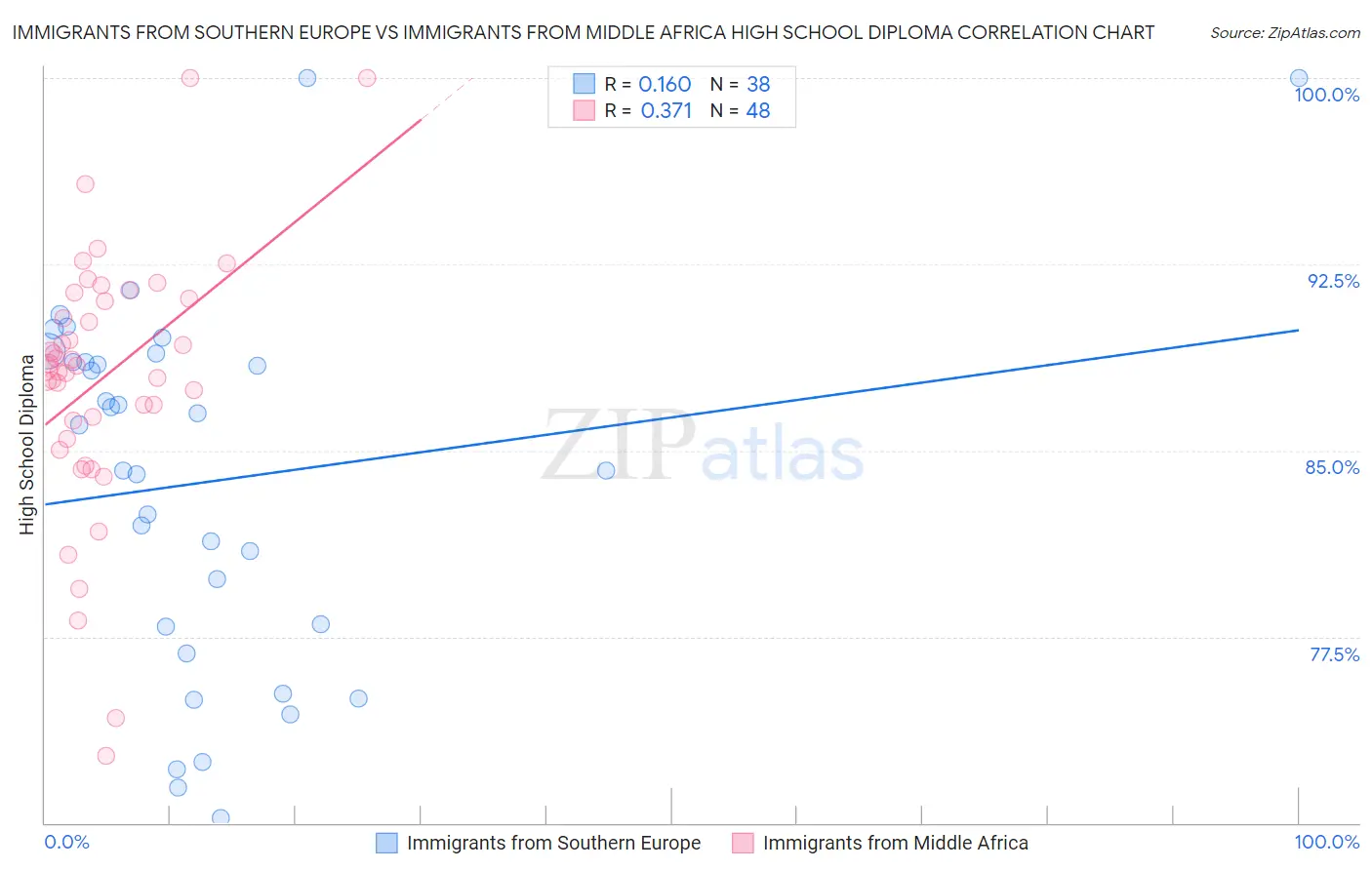 Immigrants from Southern Europe vs Immigrants from Middle Africa High School Diploma