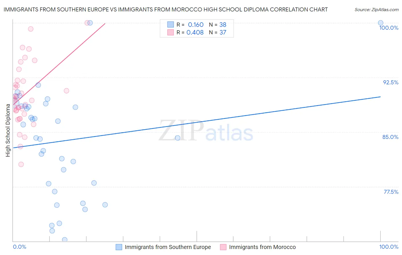Immigrants from Southern Europe vs Immigrants from Morocco High School Diploma
