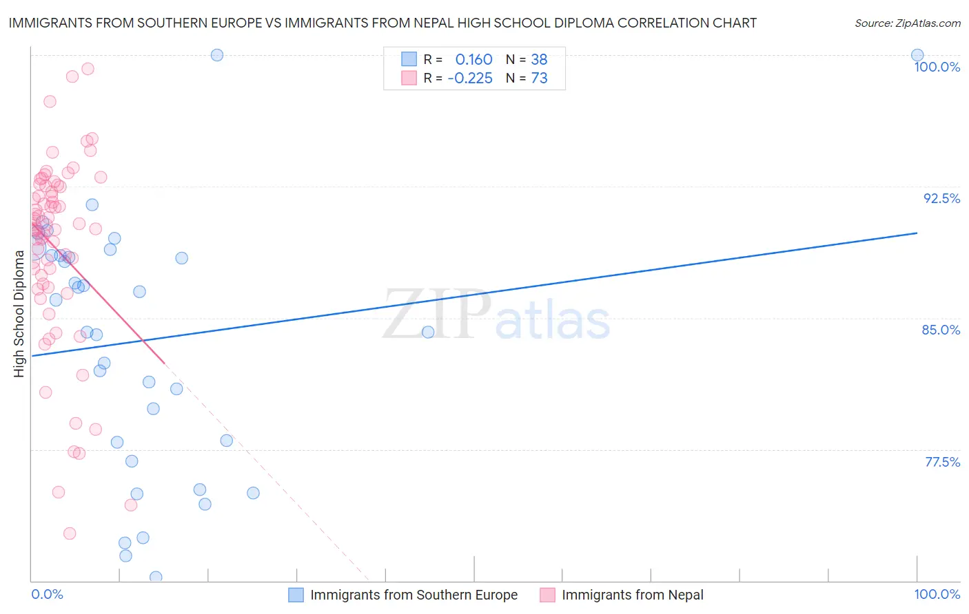 Immigrants from Southern Europe vs Immigrants from Nepal High School Diploma