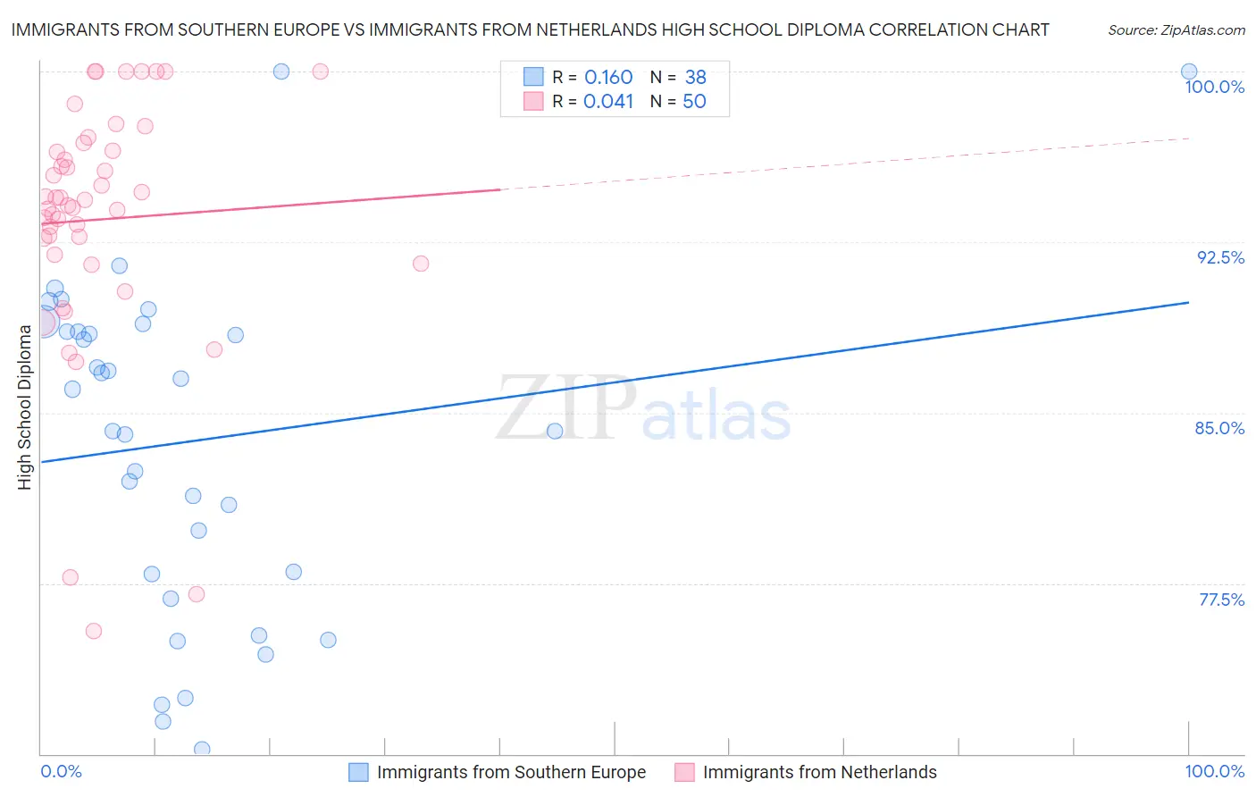 Immigrants from Southern Europe vs Immigrants from Netherlands High School Diploma
