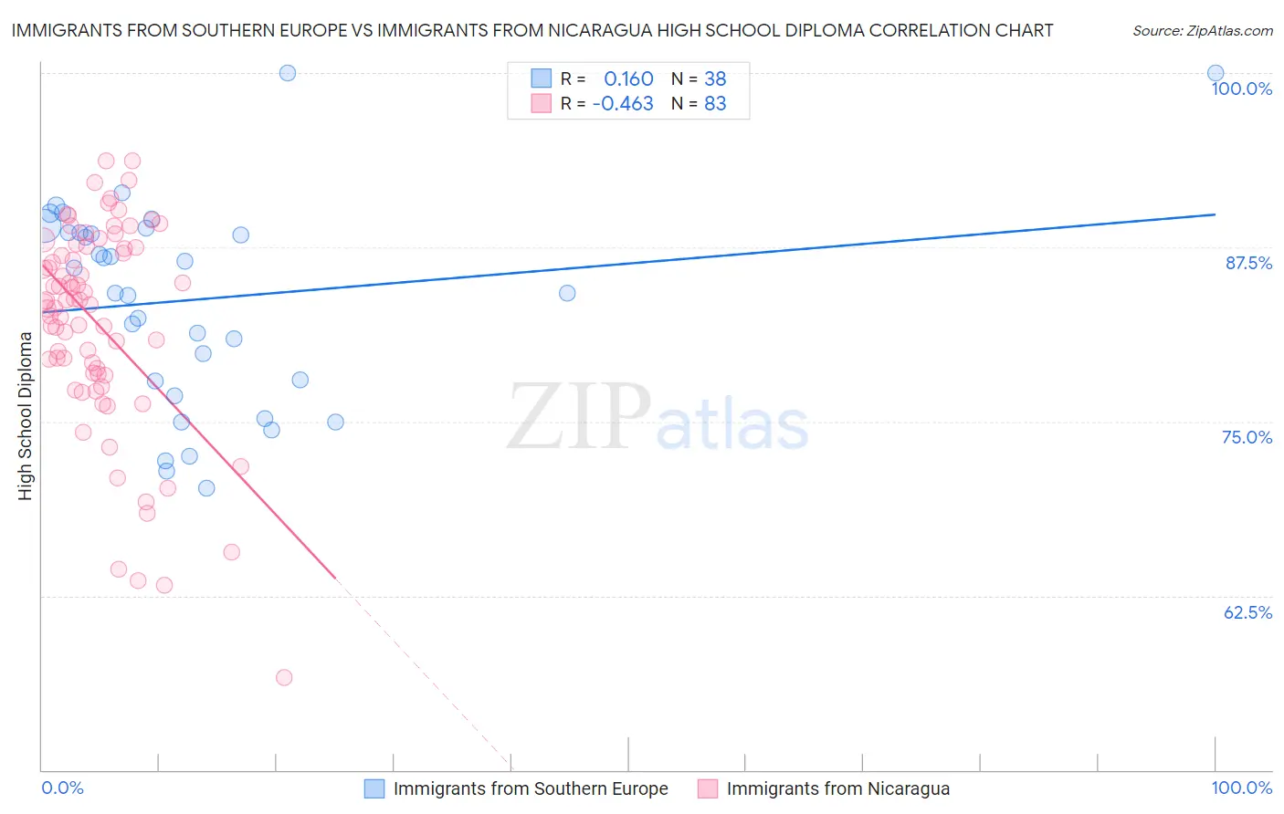 Immigrants from Southern Europe vs Immigrants from Nicaragua High School Diploma