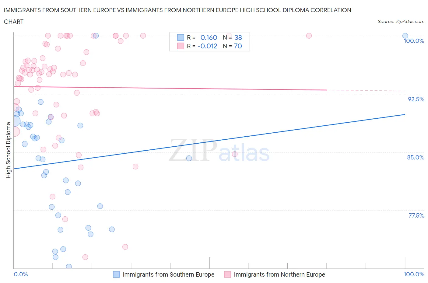 Immigrants from Southern Europe vs Immigrants from Northern Europe High School Diploma