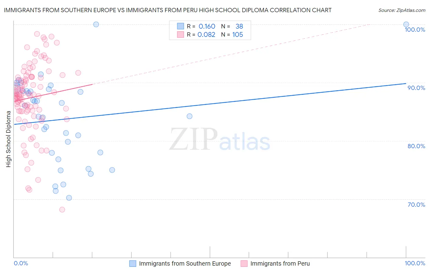 Immigrants from Southern Europe vs Immigrants from Peru High School Diploma