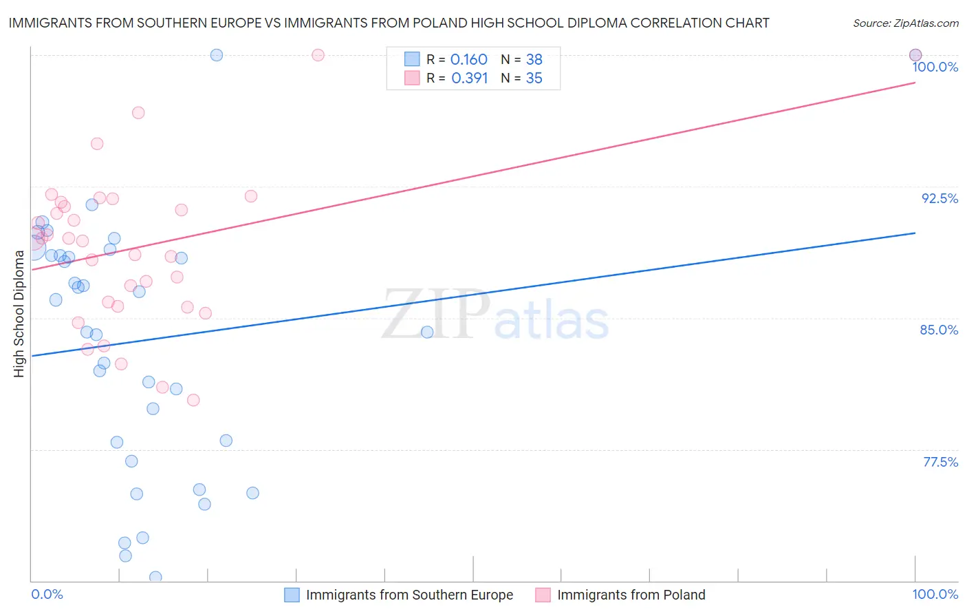 Immigrants from Southern Europe vs Immigrants from Poland High School Diploma