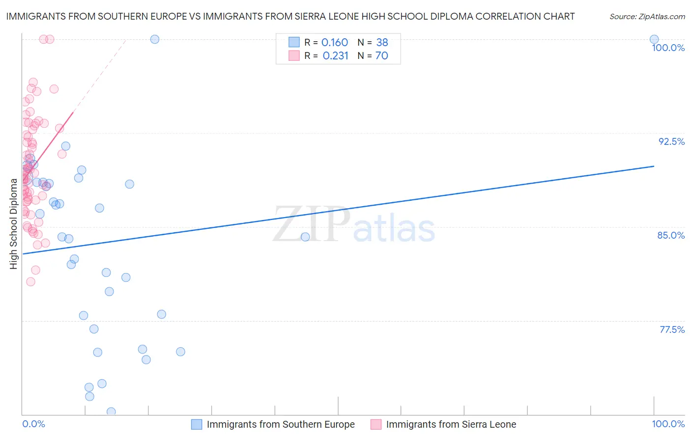 Immigrants from Southern Europe vs Immigrants from Sierra Leone High School Diploma